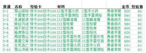 《魂斗罗：归来》前三章关卡材料掉落表一览