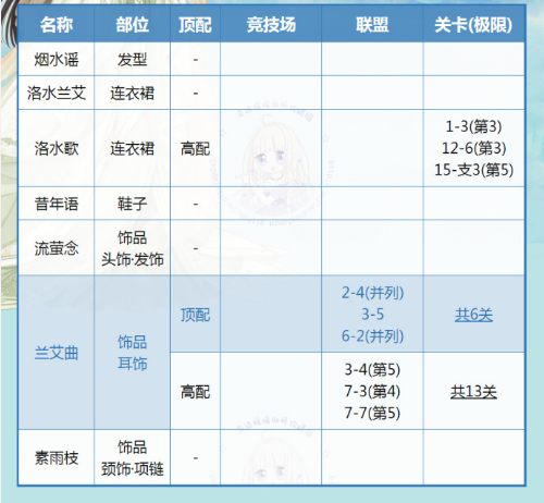 《奇迹暖暖》洛水兰艾顶配分析