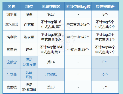 《奇迹暖暖》洛水兰艾顶配分析