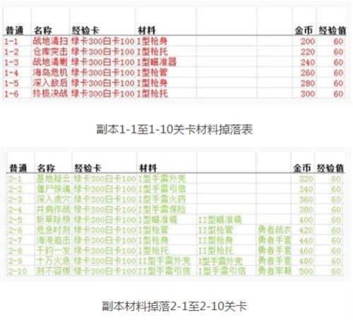 《魂斗罗：归来》前三章关卡材料掉落表一览