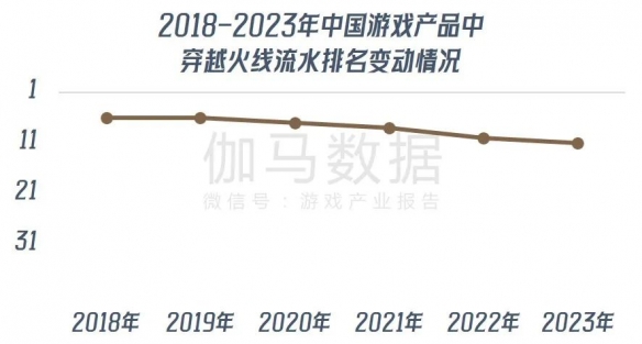 《穿越火线》报告：累计流水超800亿 CFS等赛事推动长线运营