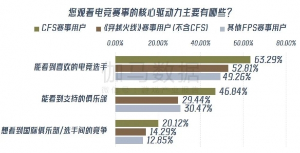 《穿越火线》报告：累计流水超800亿 CFS等赛事推动长线运营