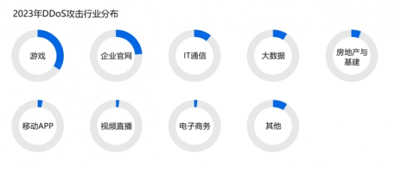 2023游戏安全白皮书：PC游戏外挂增长超50% 移动游戏定制挂超76%（附获取方式）