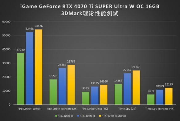 波普艺术,性能先锋!iGame RTX 4070Ti SUPER显卡首测