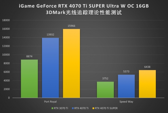 波普艺术,性能先锋!iGame RTX 4070Ti SUPER显卡首测