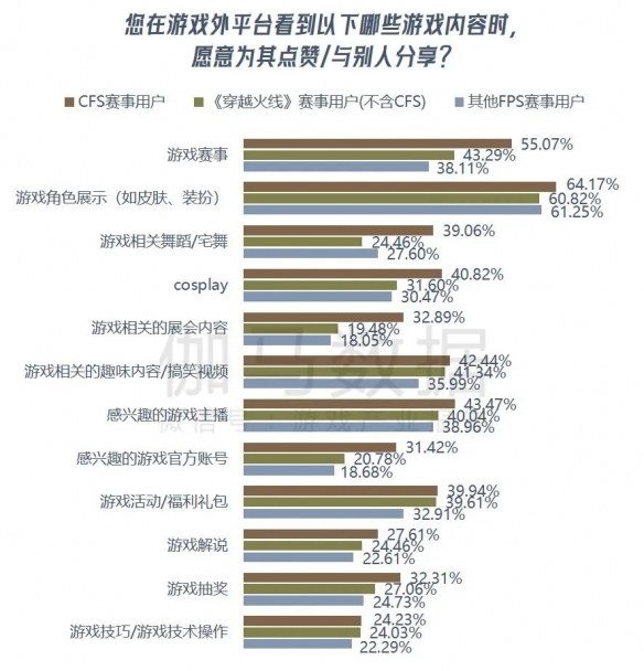 《穿越火线》报告：累计流水超800亿 CFS等赛事推动长线运营