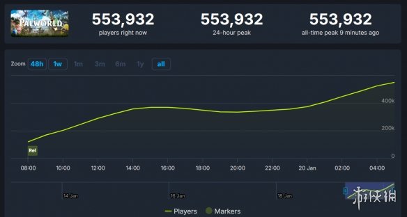 《幻兽帕鲁》发售首日Steam在线峰值破37万 超《星空》