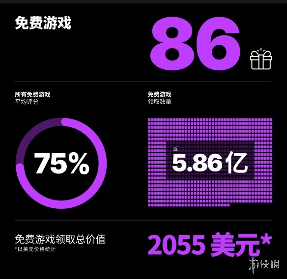 Epic发布2023年度回顾：玩家免费领取超5.86亿份游戏