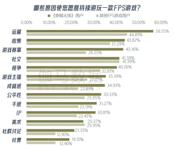 《穿越火线》报告：累计流水超800亿 CFS等赛事推动长线运营