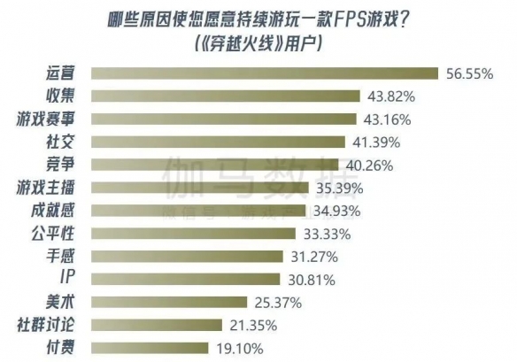 《穿越火线》报告：累计流水超800亿 CFS等赛事推动长线运营