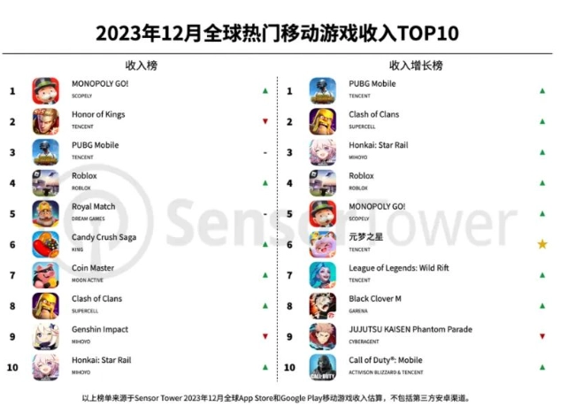 腾讯两王牌不敌桌游 2023年12月全球手游收入榜公布