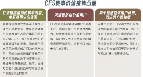 《穿越火线》报告：累计流水超800亿 CFS等赛事推动长线运营