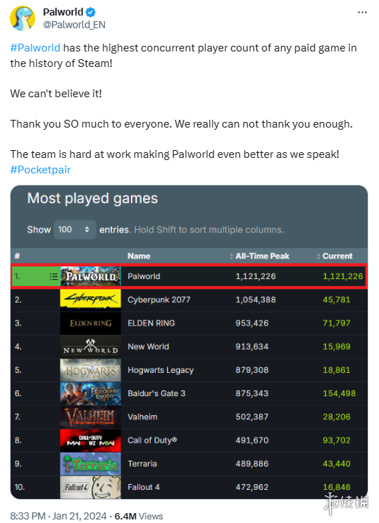 《幻兽帕鲁》成Steam史上买断制最多玩家在线游戏！