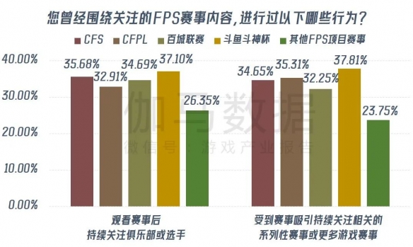 《穿越火线》报告：累计流水超800亿 CFS等赛事推动长线运营