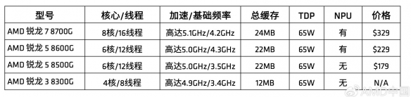 AMD锐龙8000G系列搭配DDR5-6000内存 核显性能更强