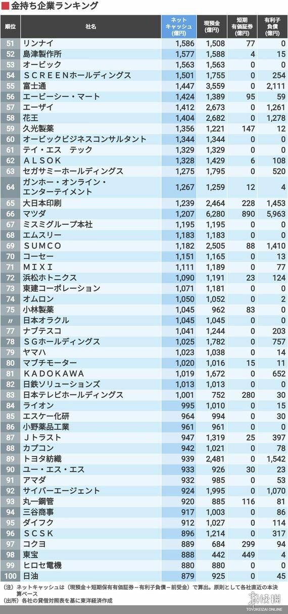 任天堂名列日本净现金最多企业：手头现金约1.7兆日元