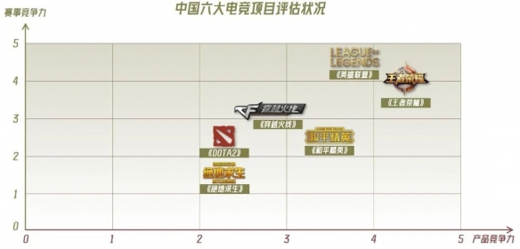 《穿越火线》报告：累计流水超800亿 CFS等赛事推动长线运营