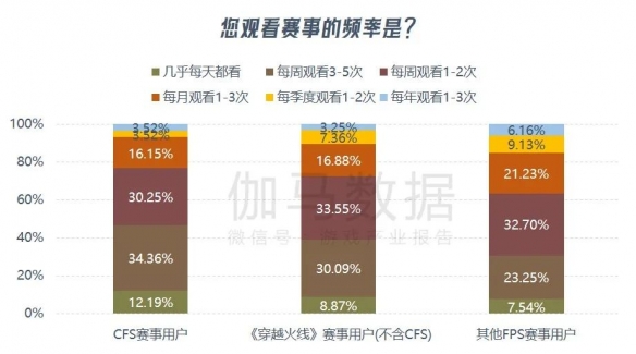 《穿越火线》报告：累计流水超800亿 CFS等赛事推动长线运营