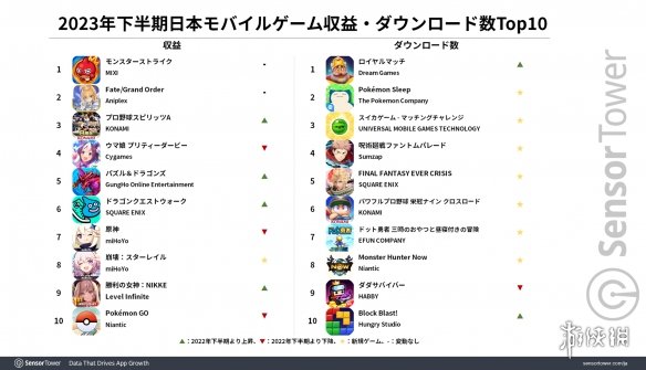 2023下半年日本手游调查：Konami竟是营收最高发行商