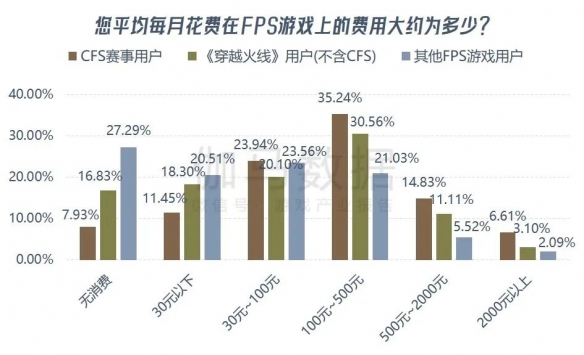 《穿越火线》报告：累计流水超800亿 CFS等赛事推动长线运营