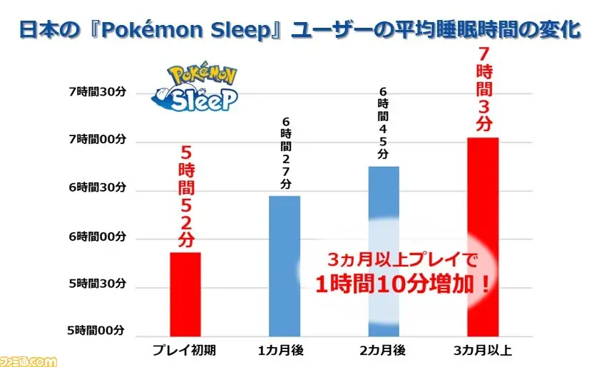 《宝可梦Sleep》公布七国数据 日本平均睡眠时间垫底