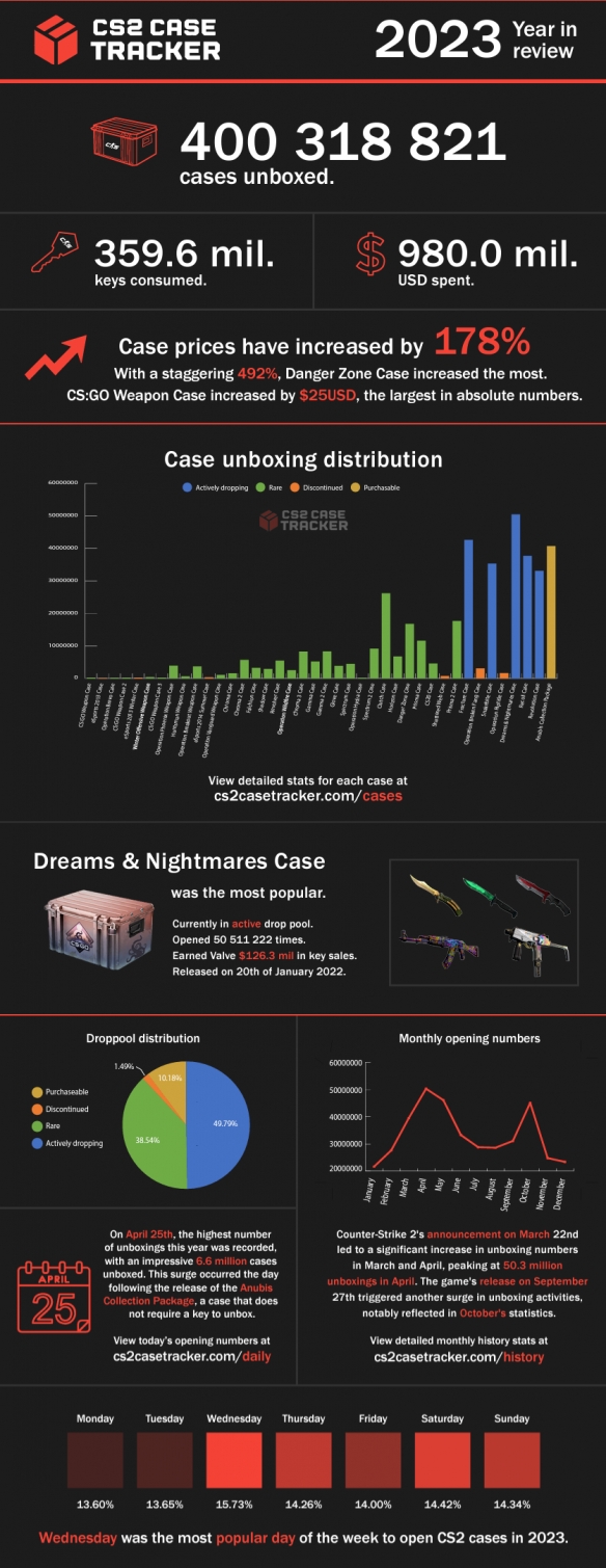 2023年《CSGO》玩家开箱数量超4亿！花费近10亿美元