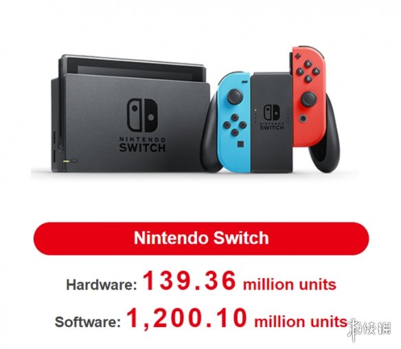 Switch全球销量达1.3936亿！《惊奇》销量突破1196万