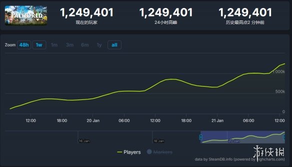 超2077赶dota2不是梦！《幻兽帕鲁》Steam在线124万