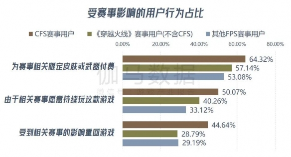 《穿越火线》报告：累计流水超800亿 CFS等赛事推动长线运营