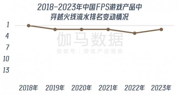 《穿越火线》报告：累计流水超800亿 CFS等赛事推动长线运营