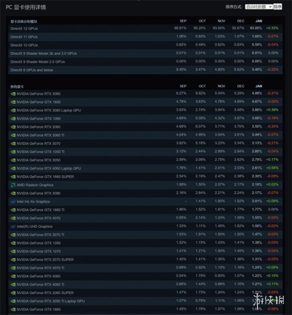 1月Steam硬件调查:AMD处理器用户占有率达到历史最高