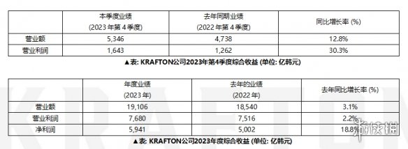 KRAFTON 2023年度总销售额达19,106亿韩元 创历史新高