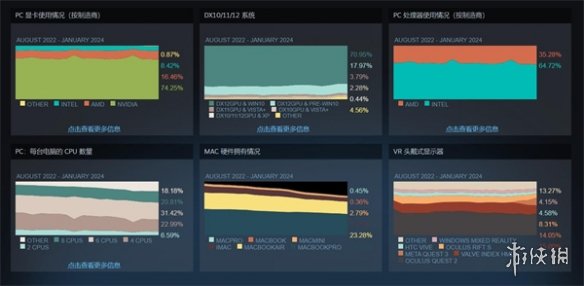 1月Steam硬件调查:AMD处理器用户占有率达到历史最高