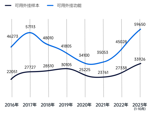 2023游戏安全白皮书：PC游戏外挂增长超50% 移动游戏定制挂超76%（附获取方式）