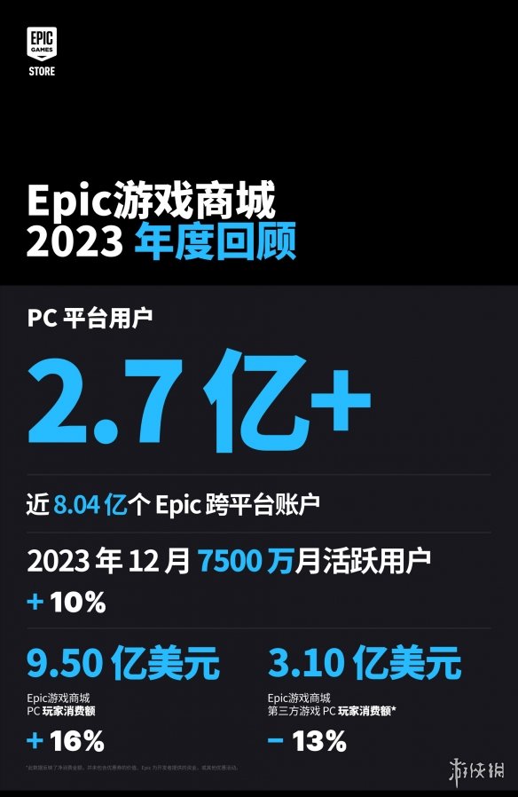 Epic发布2023年度回顾：玩家免费领取超5.86亿份游戏