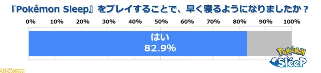 《宝可梦Sleep》公布七国数据 日本平均睡眠时间垫底