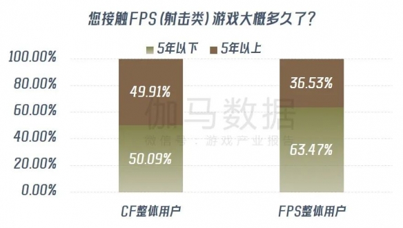 《穿越火线》报告：累计流水超800亿 CFS等赛事推动长线运营