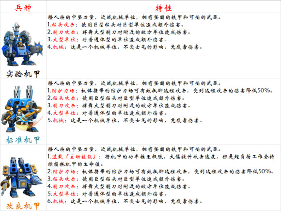 《剑与家园》矮人族终极兵种——机甲