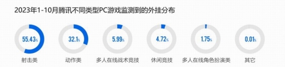 腾讯称PC游戏外挂增长超50% 移动端定制挂达76.9%！