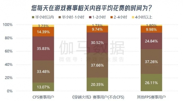 《穿越火线》报告：累计流水超800亿 CFS等赛事推动长线运营