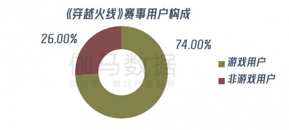 《穿越火线》报告：累计流水超800亿 CFS等赛事推动长线运营