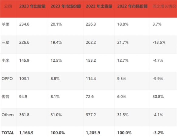 见证历史首次！苹果成功超越三星成全球手机市场TOP1