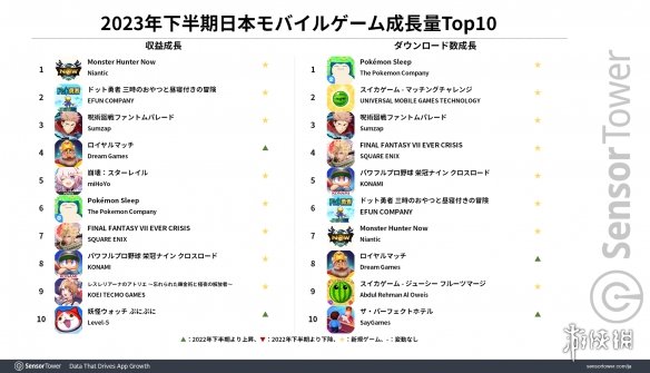 2023下半年日本手游调查：Konami竟是营收最高发行商