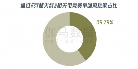 《穿越火线》报告：累计流水超800亿 CFS等赛事推动长线运营