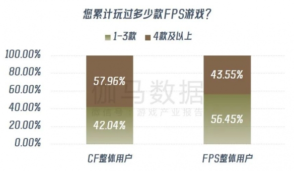 《穿越火线》报告：累计流水超800亿 CFS等赛事推动长线运营