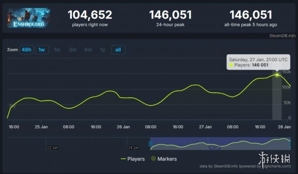 《雾锁王国》Steam爆火：14.6万人在线！好评率84%