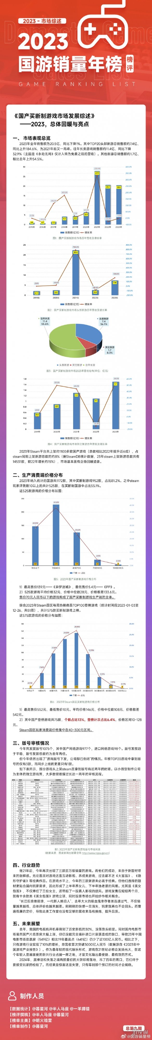 2023年国游销量榜公布 《猛兽派对》销量最高 达195w