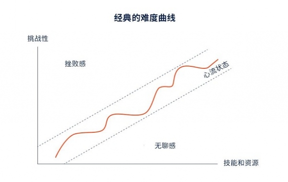 头部游戏发行商Supersonic：如何平衡挑战性与趣味性？设置难度曲线很关键！