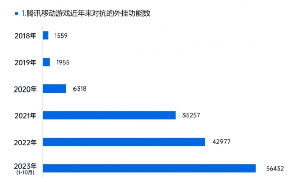 2023游戏安全白皮书：PC游戏外挂增长超50% 移动游戏定制挂超76%（附获取方式）