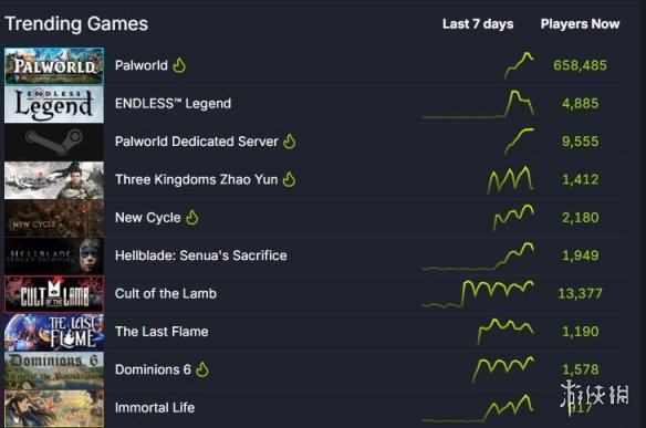 《幻兽帕鲁》超越《CS2》！登顶Steam最热门游戏榜单